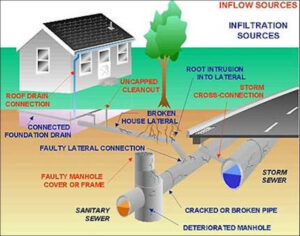 Diagram of Inflow and Infiltration Sources